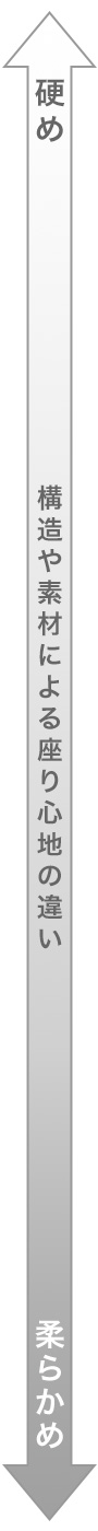 構造や素材による座り心地の違い
