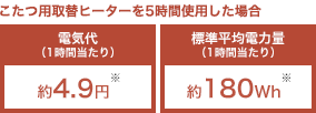 こたつ用取替ヒーターを5時間使用した場合