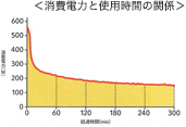 消費電力と使用時間の関係