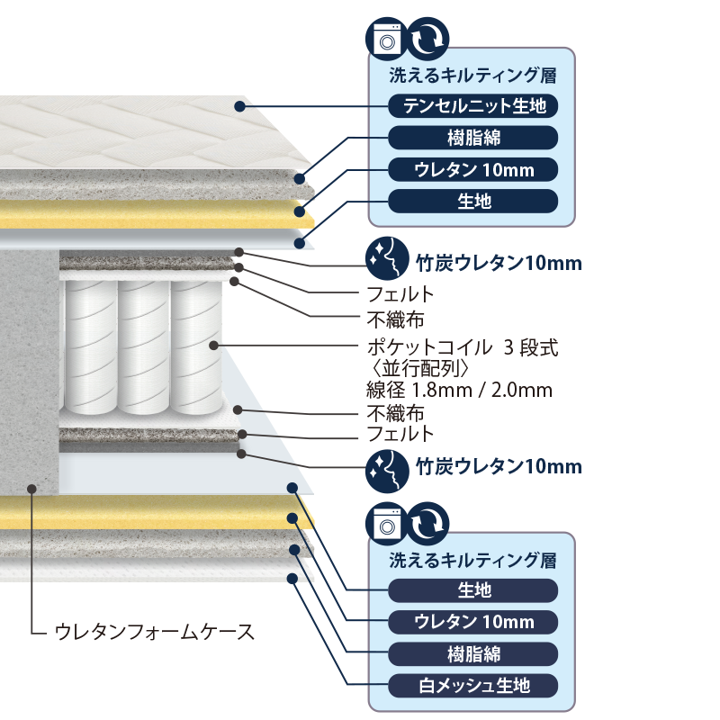 マットレス プレミアムソフトタイプ 断面イメージ図