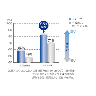 加圧による厚み回復試験
