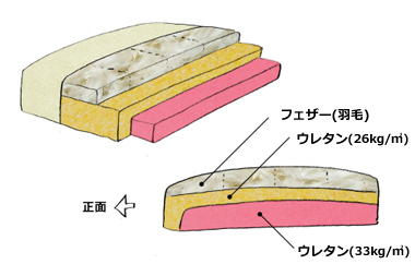 高級フェザー仕様のコンパクトカウチモダンソファーDEN(デン)の座面クッション