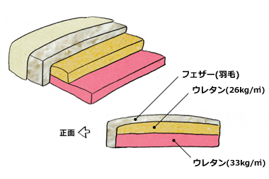 シンプルモダンな3人掛けソファーBaseo(バセオ)の高級羽毛と2種類のウレタンによるトリプル座面クッション