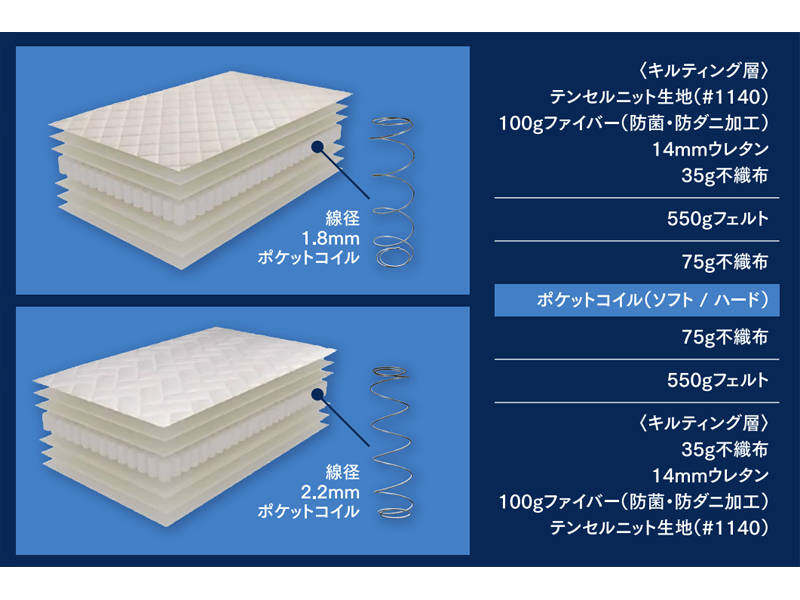 テンセルファブリックを使用したポケットコイルマットレス　COMFORT(コンフォート)