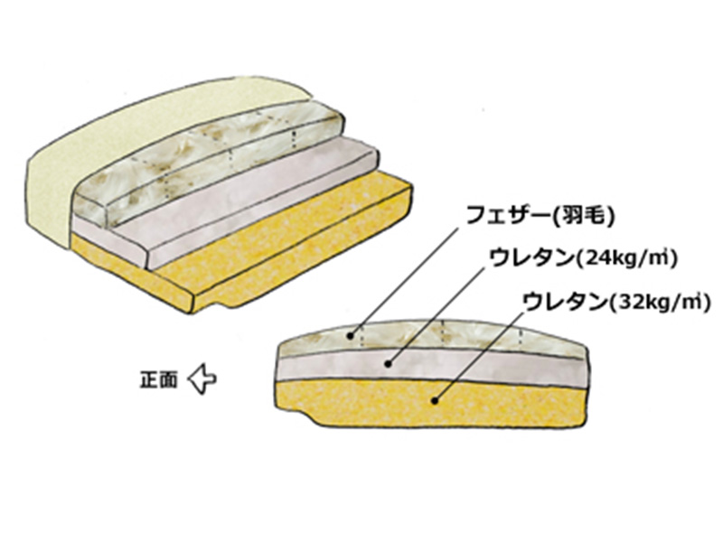 オンラインショップ限定カラー2.5人掛けモダンソファーTAPIS(タピス)の座面クッション構造