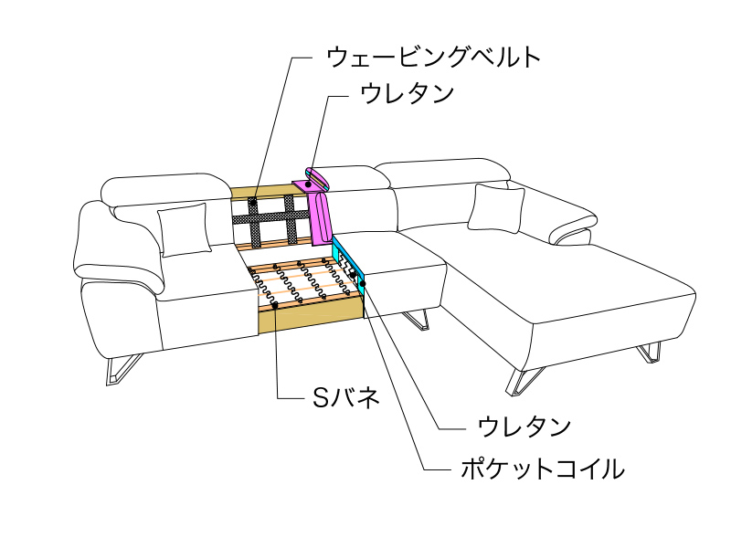 ヘッドレスト機能付モダンカウチソファー「Celes（セレス）」の内部構造