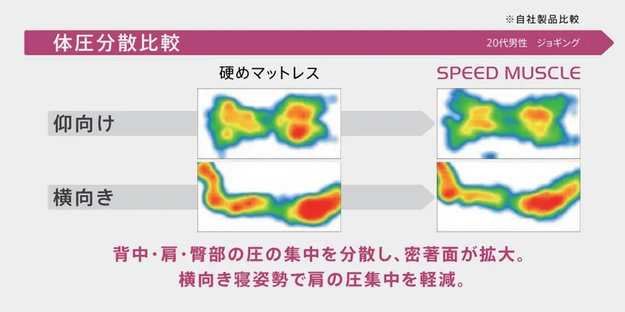 身体の凹凸に適切にフィットする安心の寝心地マットレス「SPEED MUSCLE（スピードマッスル）」の寝心地