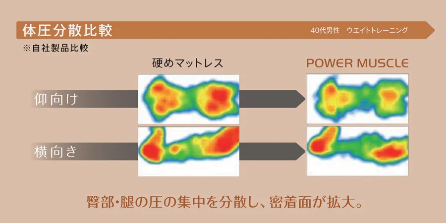 身体の凹凸に適切にフィットする安心の寝心地マットレス「POWER MUSCLE（パワーマッスル）」の寝心地