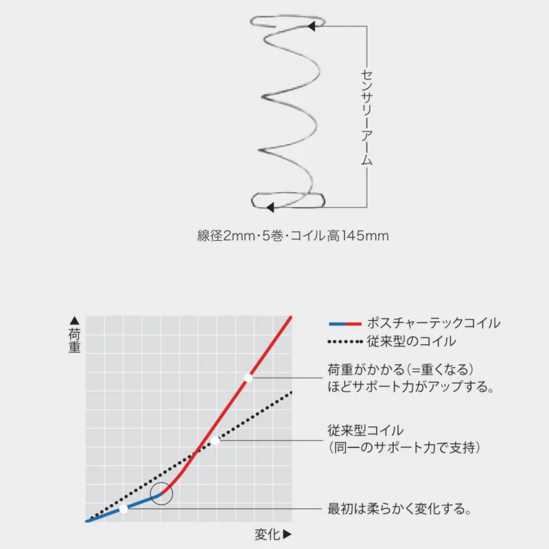 身体の凹凸に適切にフィットする安心の寝心地マットレス「POWER MUSCLE(パワーマッスル)」の寝心地
