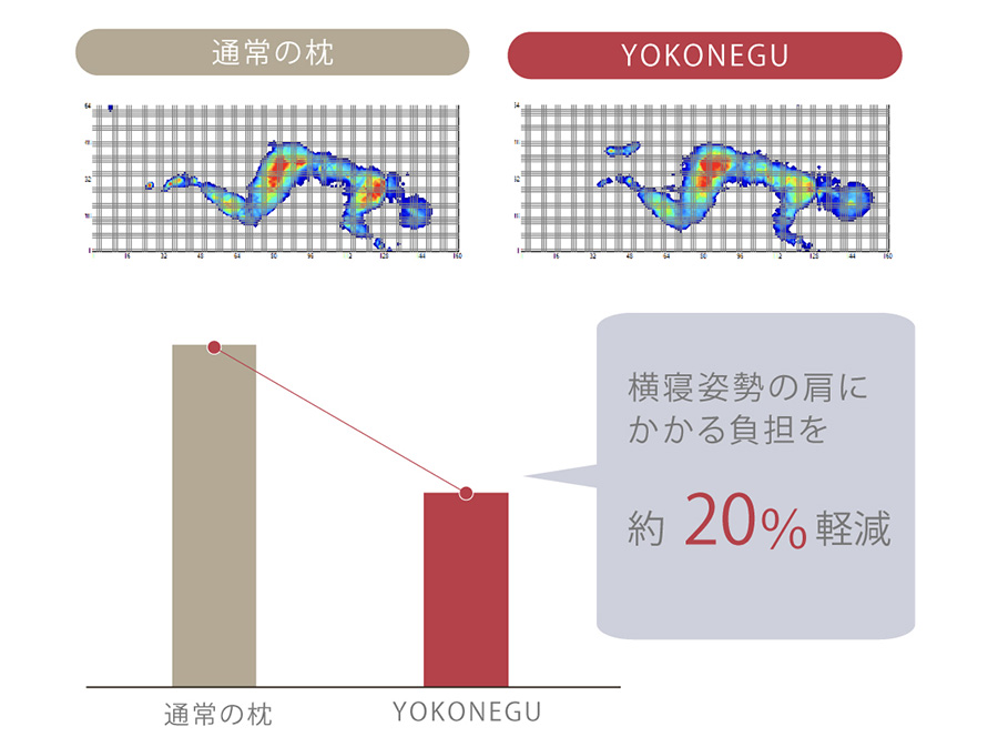横向き寝専用枕「YOKONEGU（ヨコネグ）」のデータ