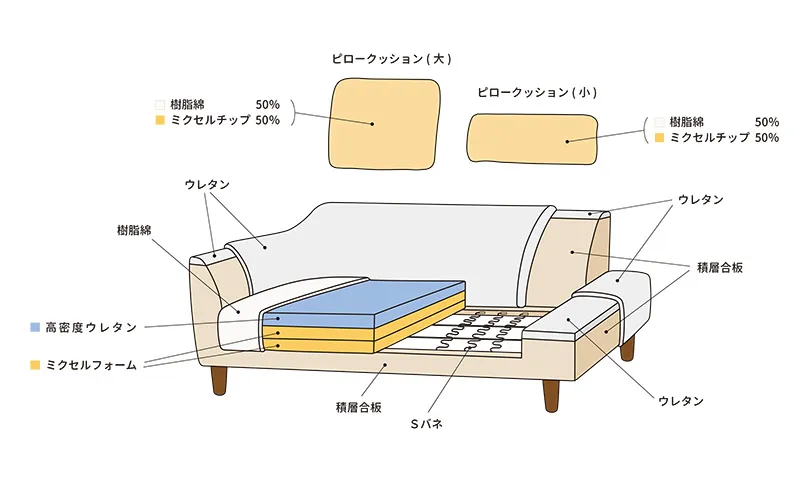 シンプルでオーソドックスなデザインの5WAYカウチソファー「PANORAMA06(パノラマ)」の構造