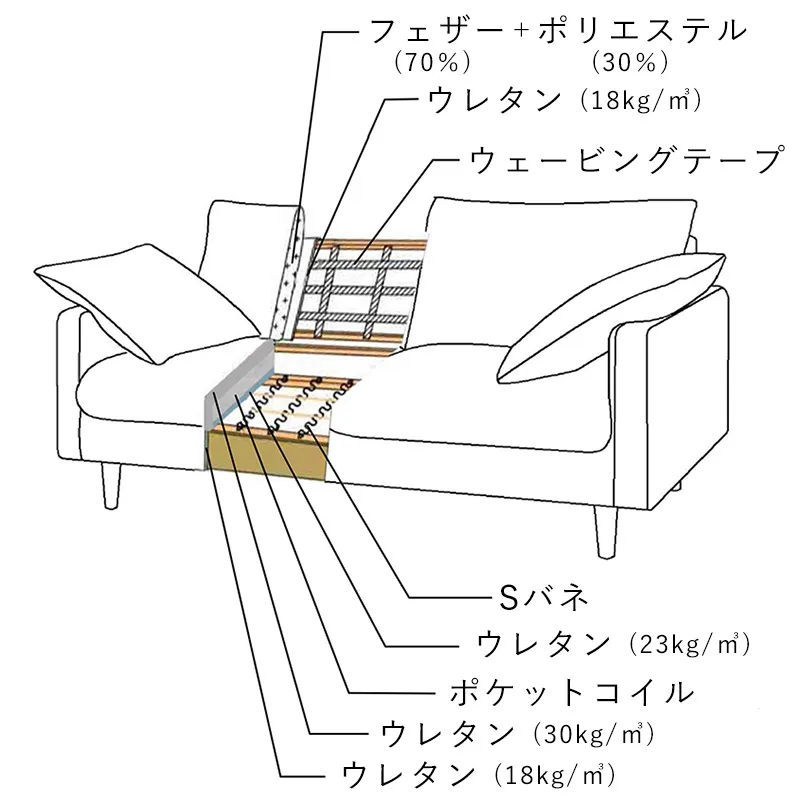 シンプルでオーソドックスな2人掛けソファー「FORU(フォル)」の構造