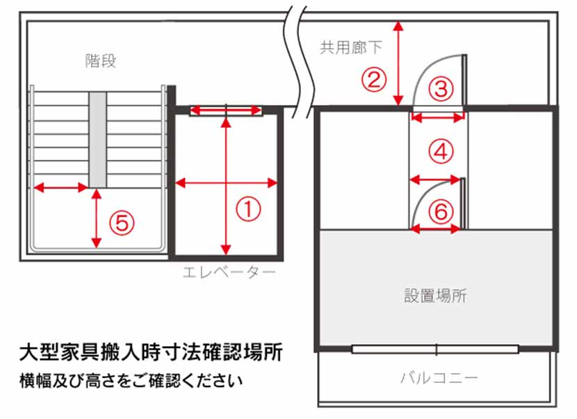 搬入確認チェックポイント
