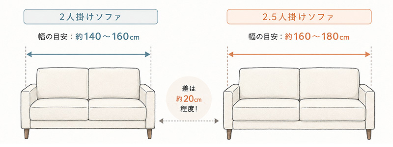 2人掛けソファと2.5人掛けソファのサイズ差