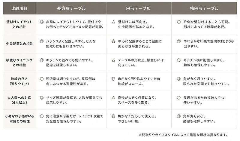 ダイニングテーブル形状との相性