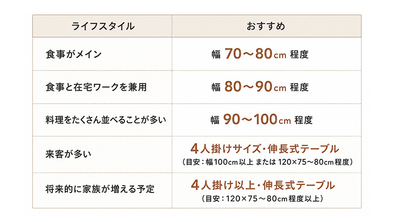 生活スタイルによって最適なダイニングテーブル