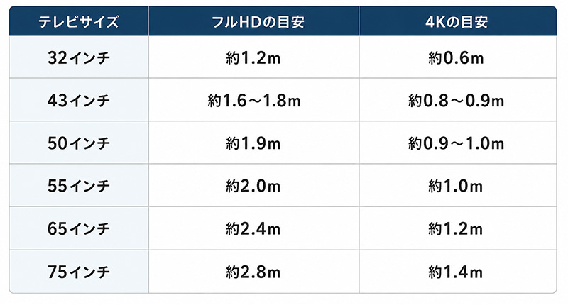 テレビの視聴距離の目安