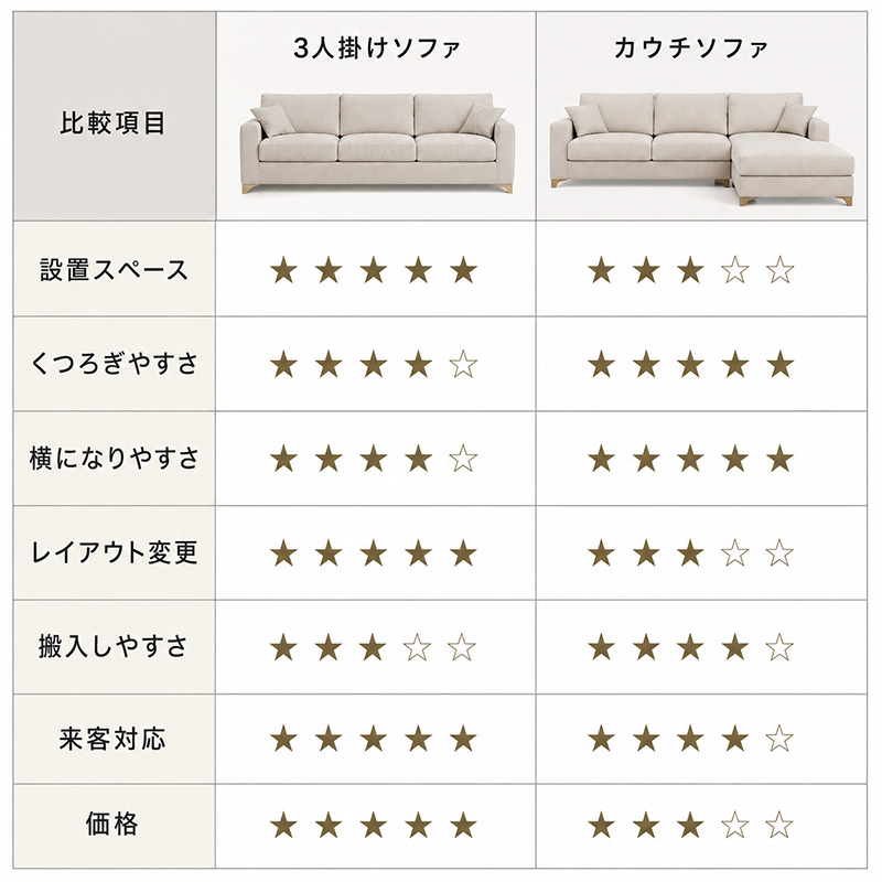 ソファの比較